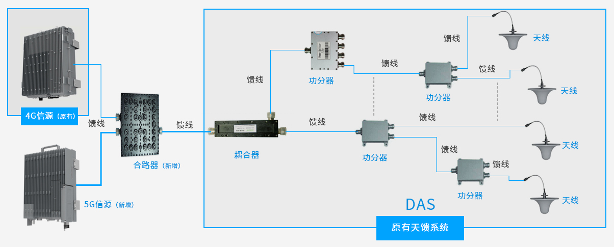 5G室分信源+DAS室内覆盖解决方案.png